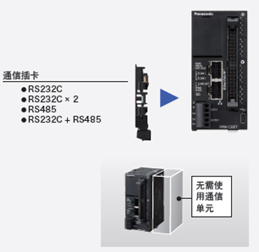 利用插卡方式，削減單元成本和安裝空間。 