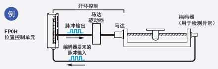 配備有高速計(jì)數(shù)器，因此可檢測(cè)到異常情況 