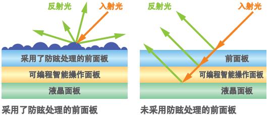 不易折射、清晰可見的畫面顯示