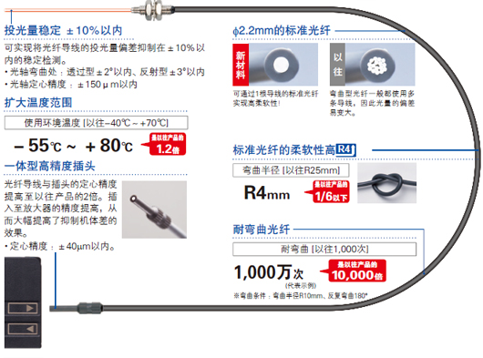 超越標準光纖常識的品質(zhì)！超高品質(zhì)的光纖誕生了。