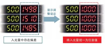為了容易理解，將入光量調(diào)整設定，統(tǒng)一表示