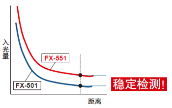 入光量更大，可實(shí)現(xiàn)穩(wěn)定檢