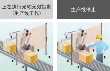 限定光軸無效區(qū)域、按照光軸進(jìn)行控制的光軸無效控制功能