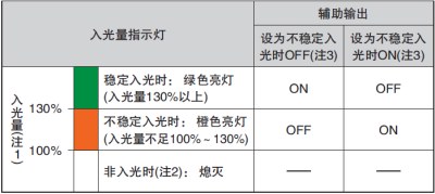 通過監(jiān)控不穩(wěn)定入光，可利用輸出和指示燈來實(shí)現(xiàn)預(yù)防、保養(yǎng)